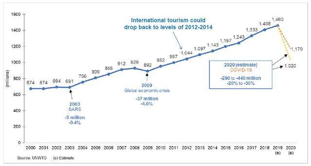 کرونا صنعت گردشگری را 7 سال عقب کشید